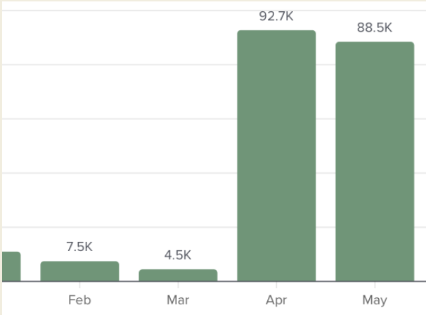 Revenue scaling from 4.5K to 92.7K monthly in season
